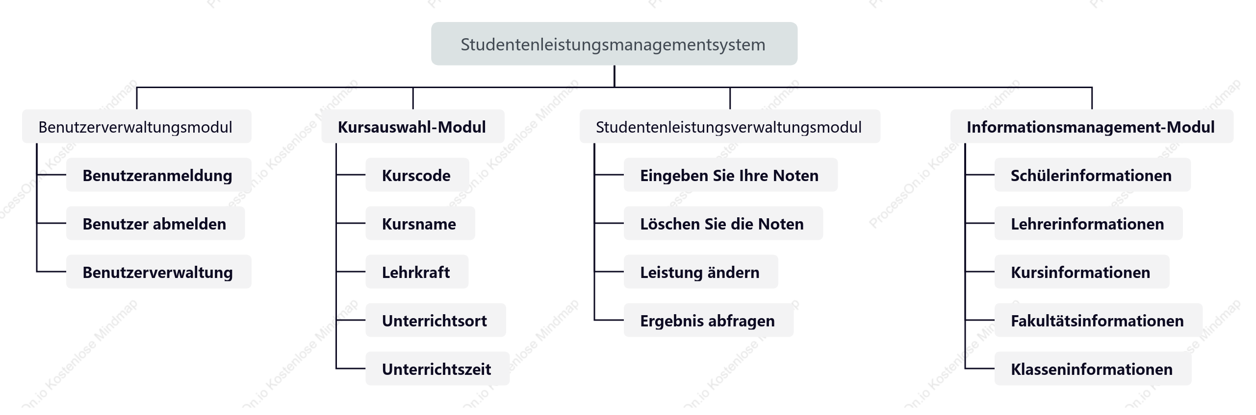 Diagramm des Backend-Funktionsmoduls für die Studentenverwaltung