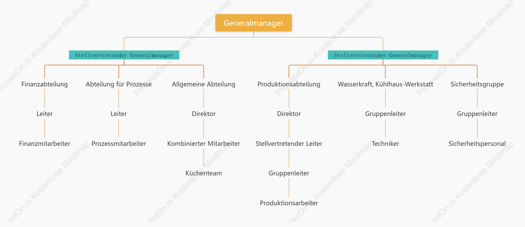 Organigramm des Unternehmens