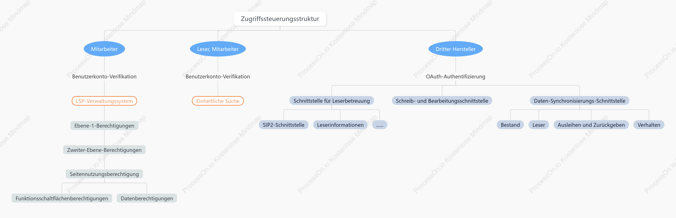 Hierarchiediagramm zur Personalstruktur und Verhaltensklassifizierung