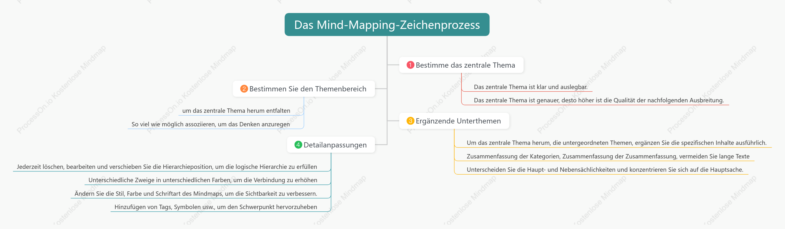 Das Mind-Mapping-Zeichenprozess