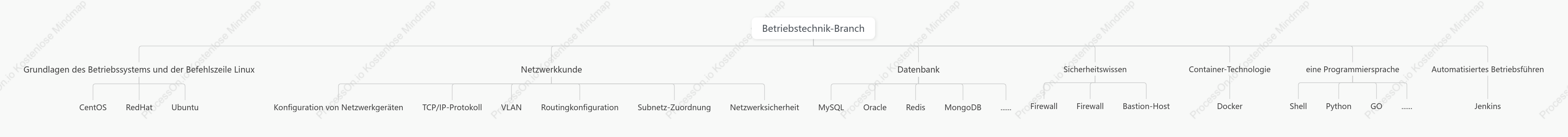 Fertigkeitsbaum für Betrieb und Wartung