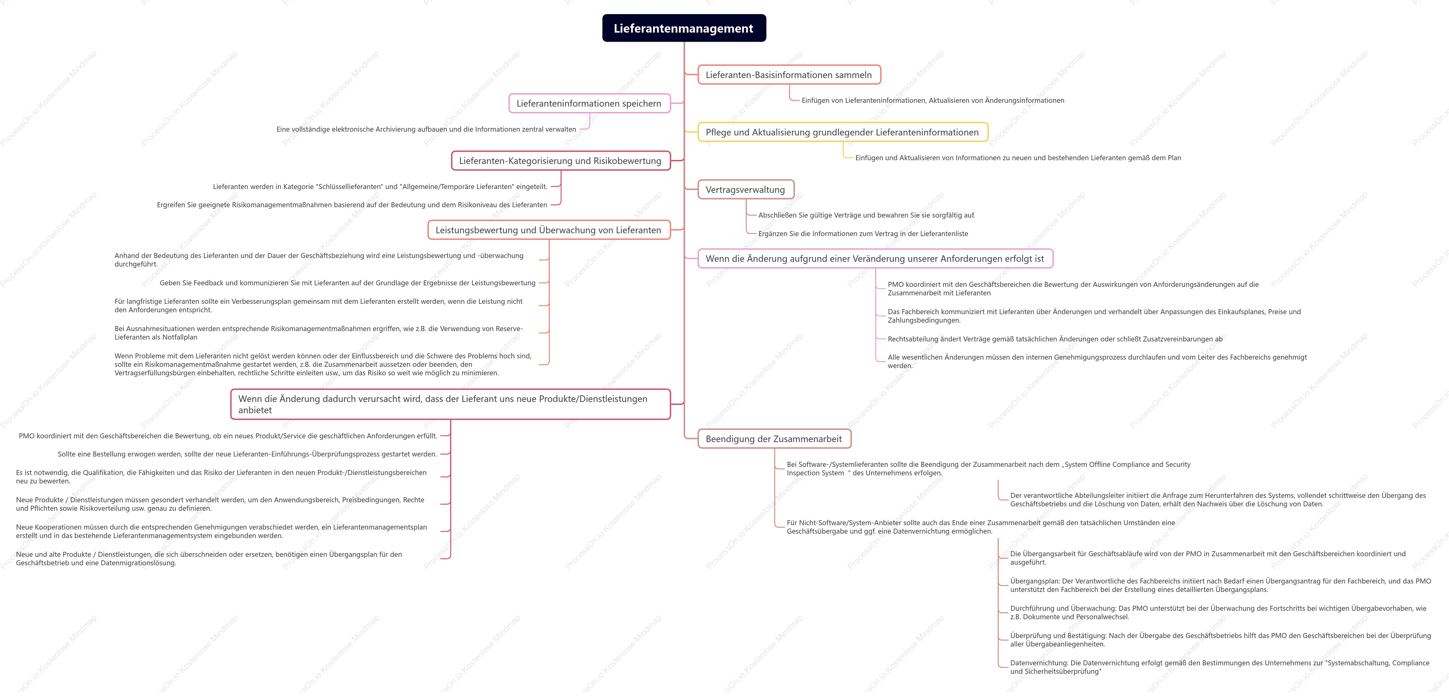 Lieferantenmanagementsystem-Framework