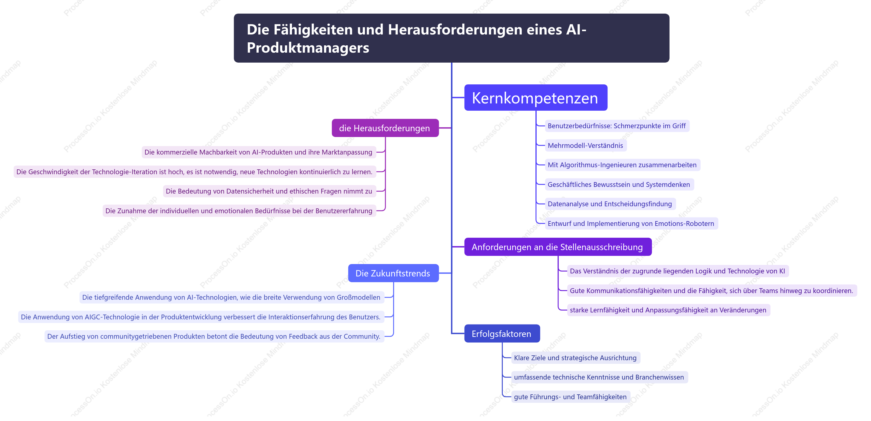 Fähigkeiten und Herausforderungen von KI-Produktmanagern
