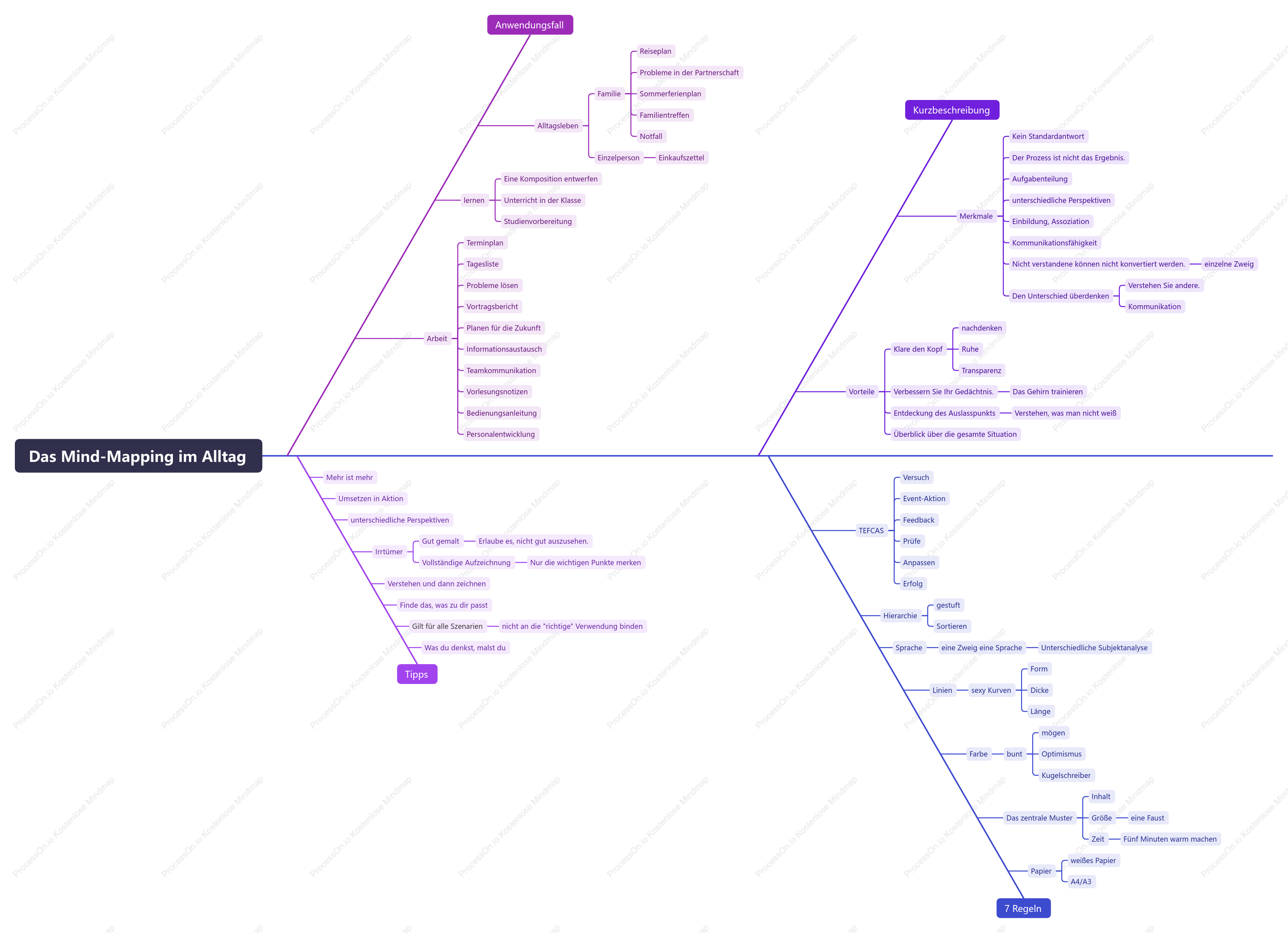 Mindmap im täglichen Leben – Miyuki Mishima