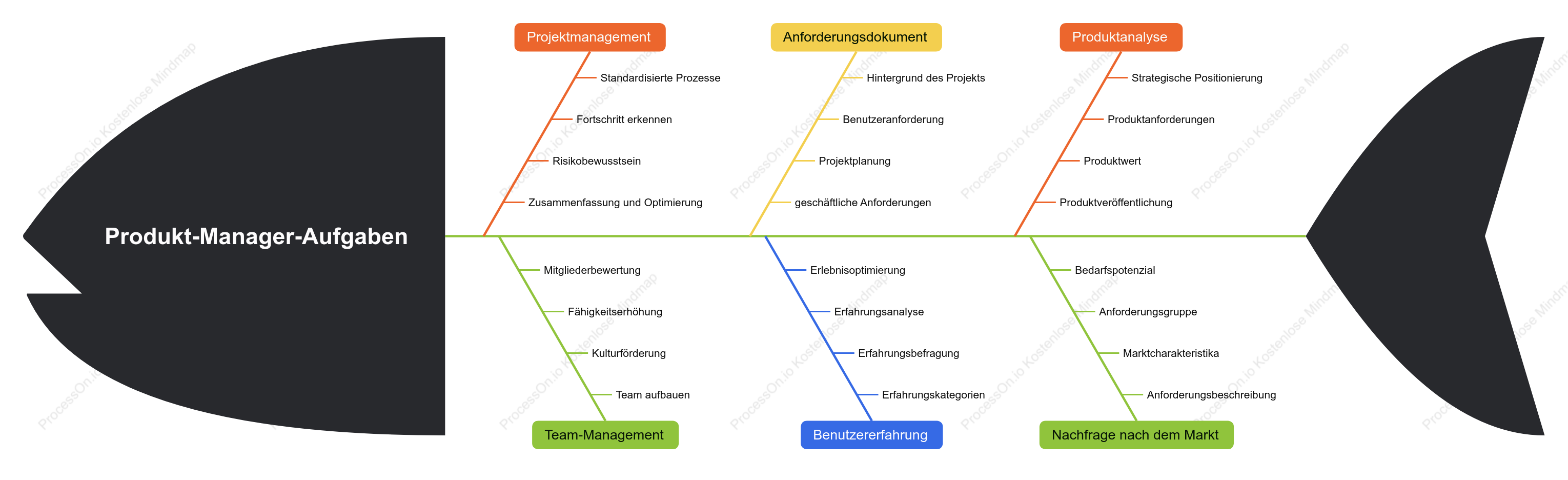 Inhalt der Tätigkeit als Produktmanager