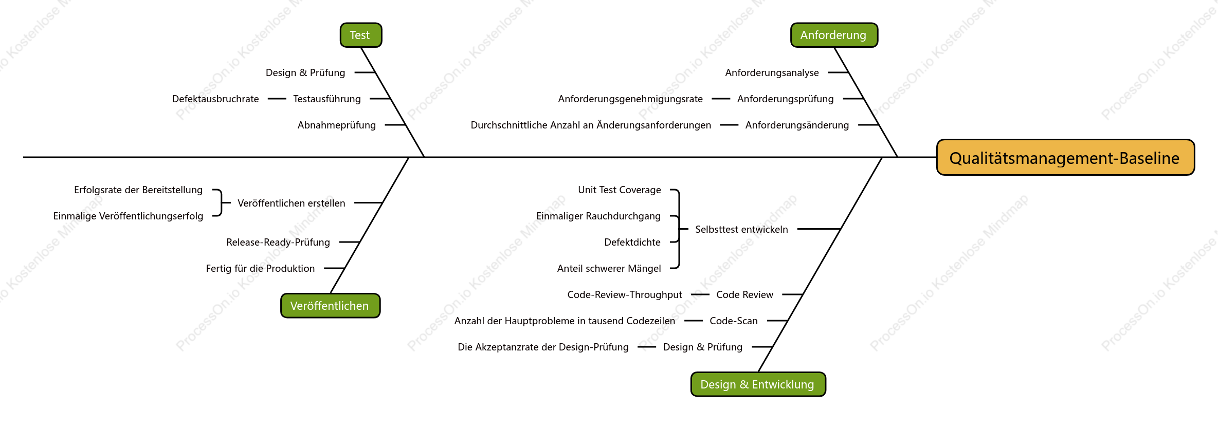 Qualitätsmanagement-Baseline-Panorama