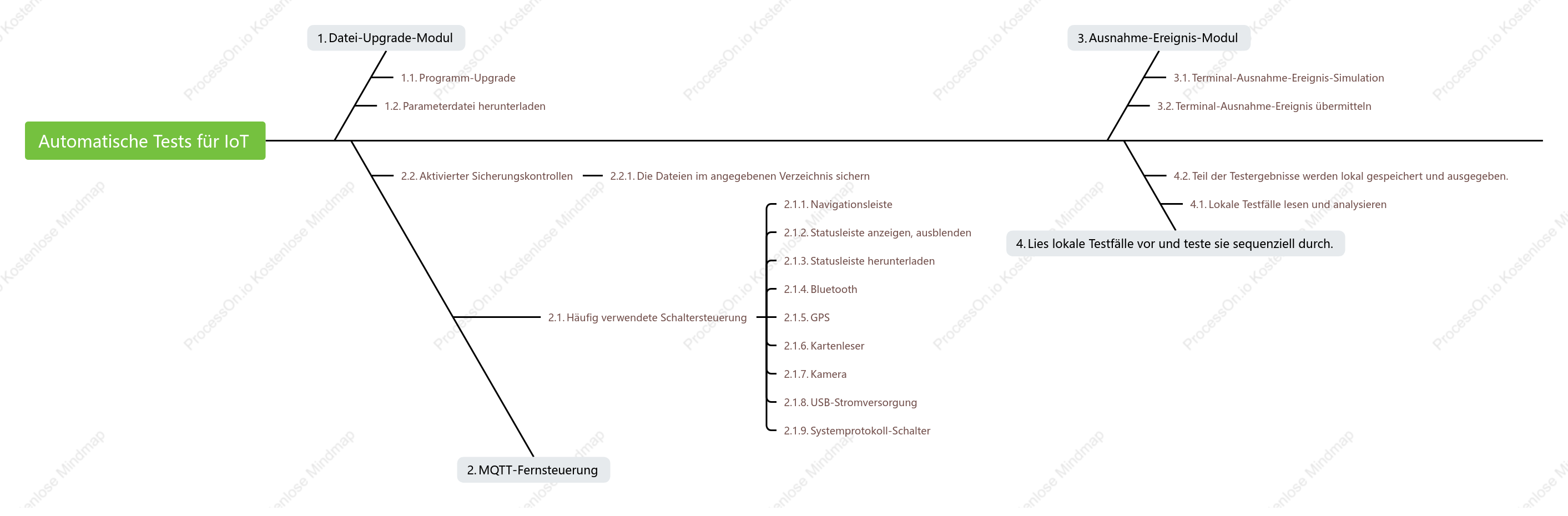 Automatisches Test-IOT-Moduldiagramm