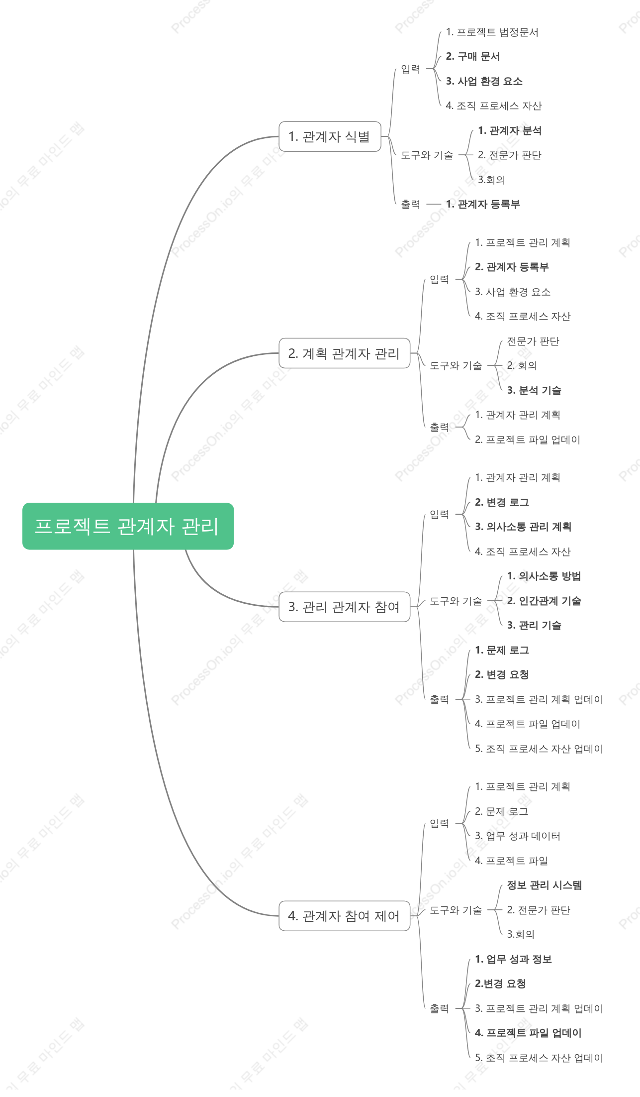 프로젝트 이해관계자 관리