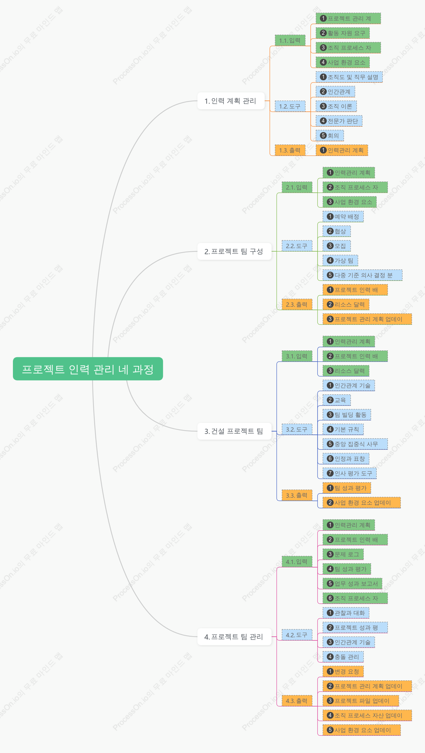 프로젝트 인적자원 관리四过程