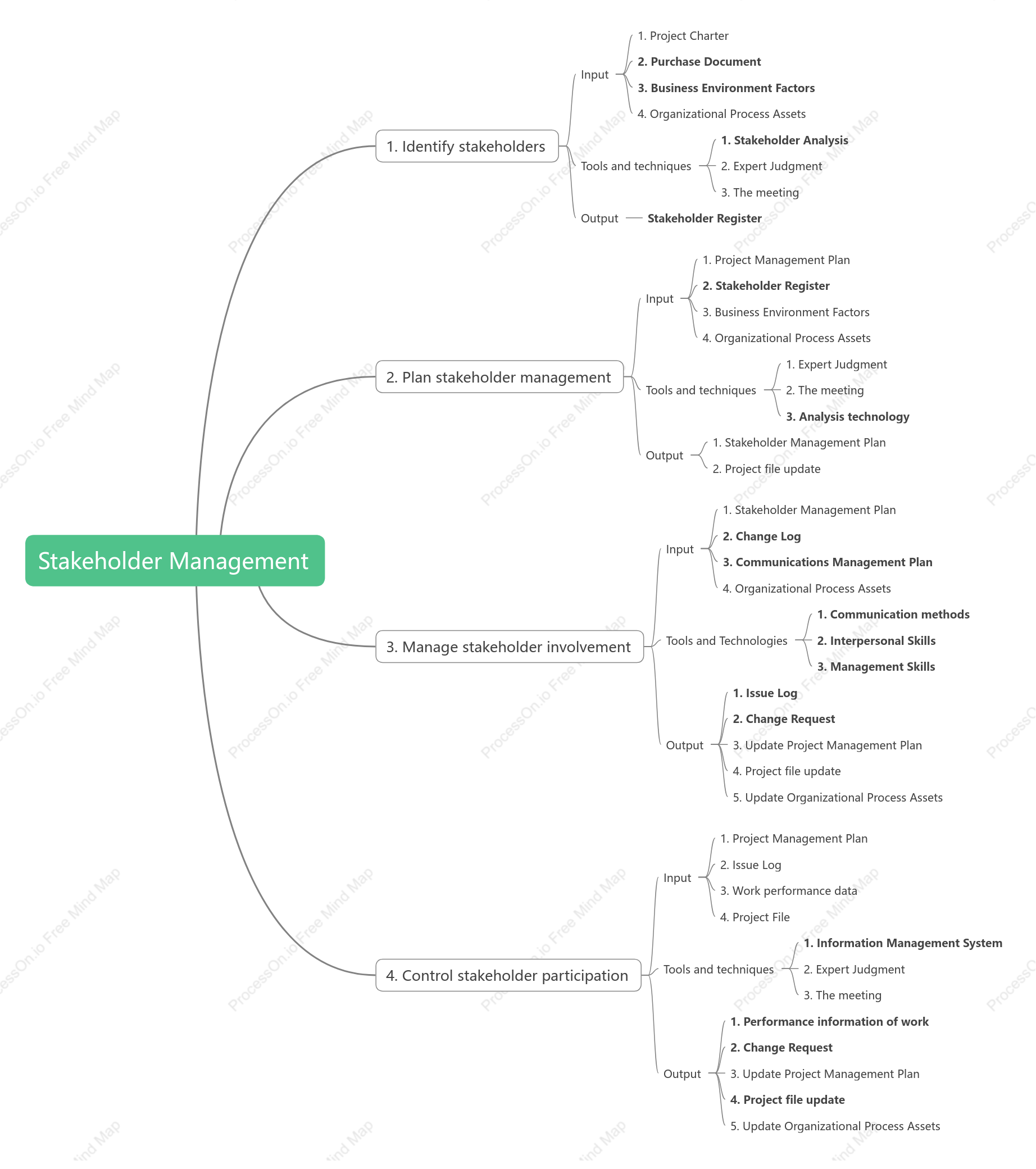 Project Stakeholder Management