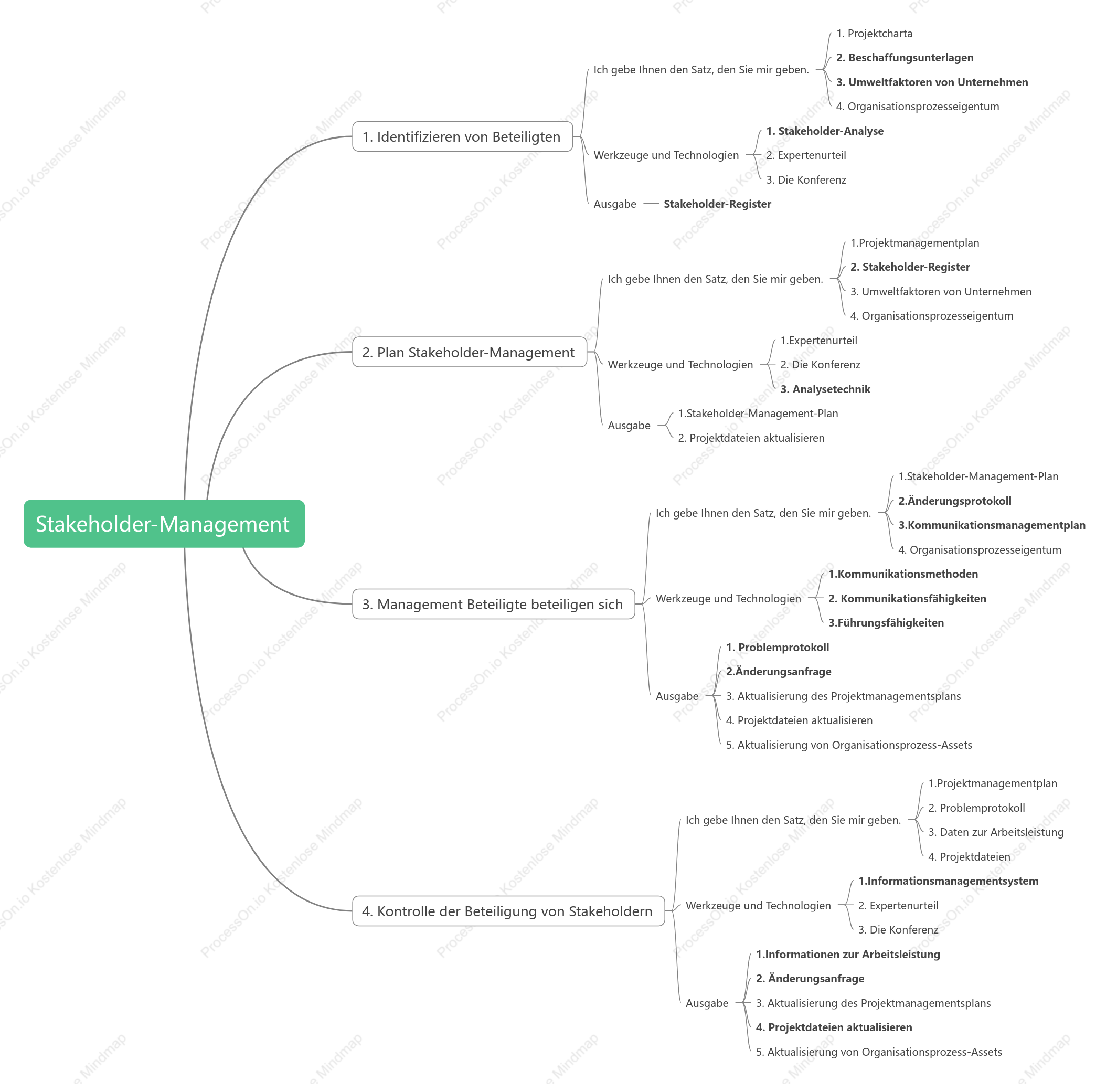 Projekt-Stakeholder-Management