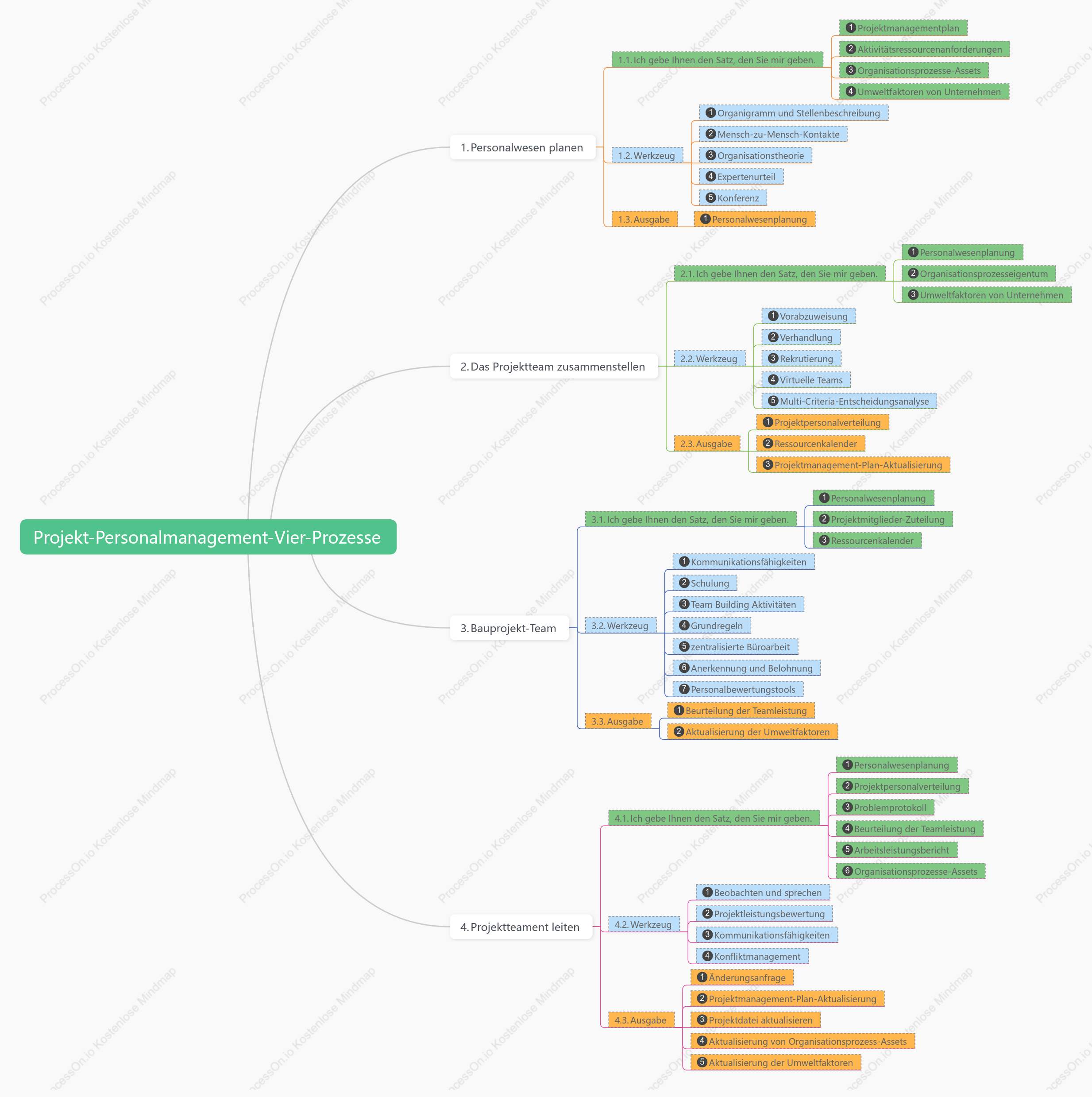 Vier Prozesse für das Projektpersonalmanagement