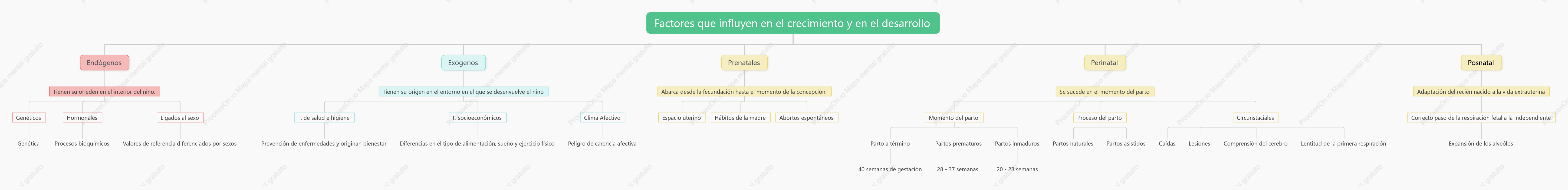 Esquema de los factores tarea 1