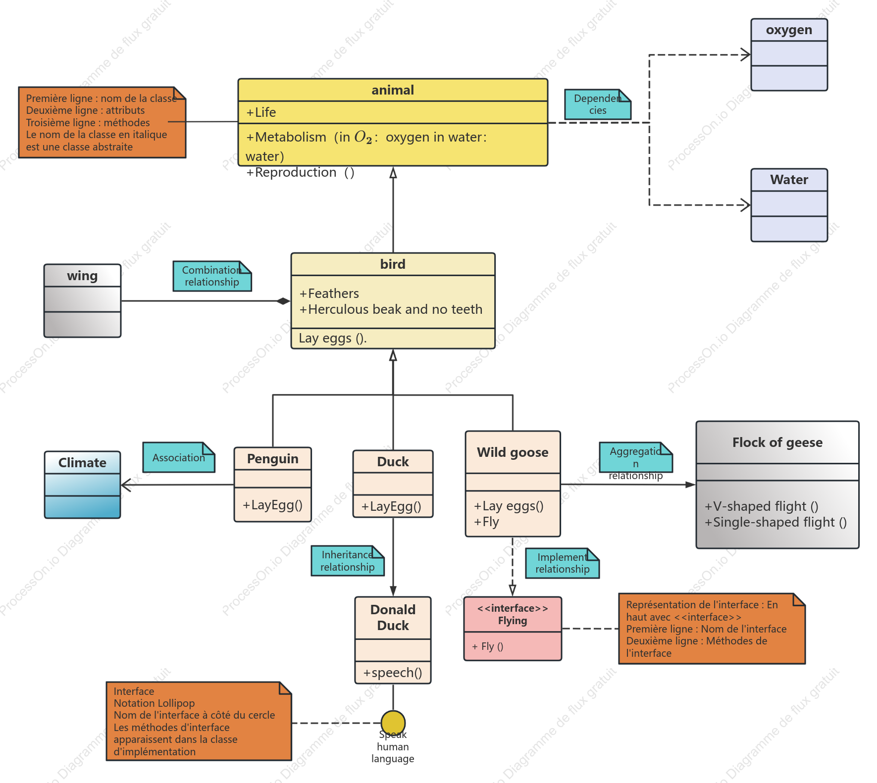 Diagramme de classes UML animales