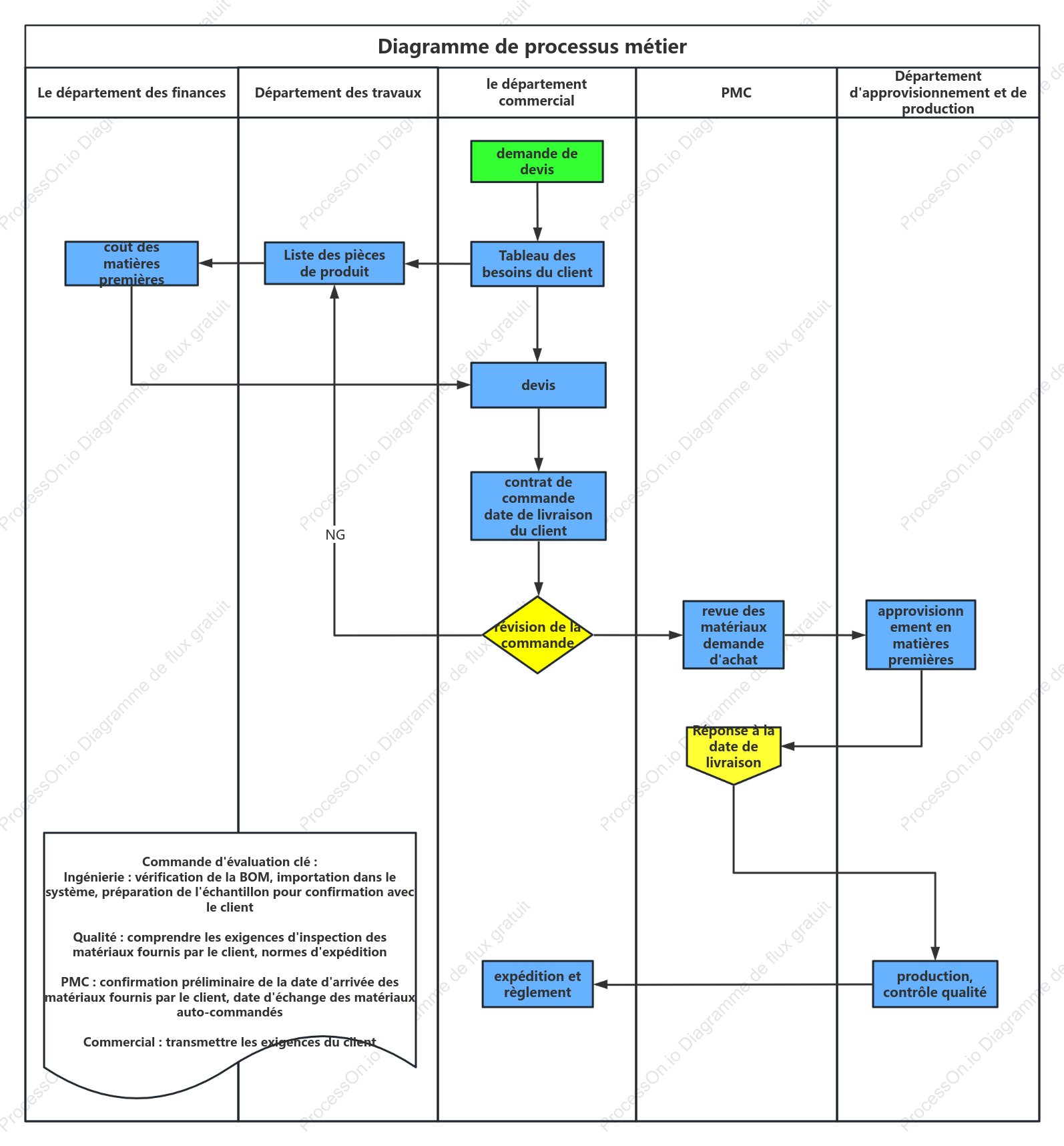 Diagramme de processus métier