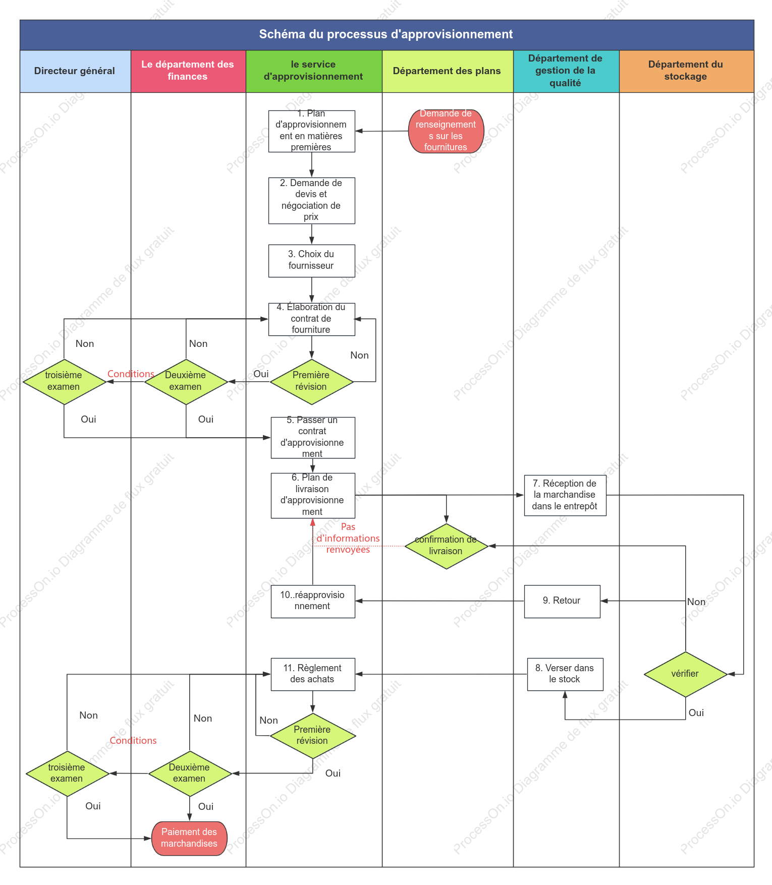 Organigramme des achats