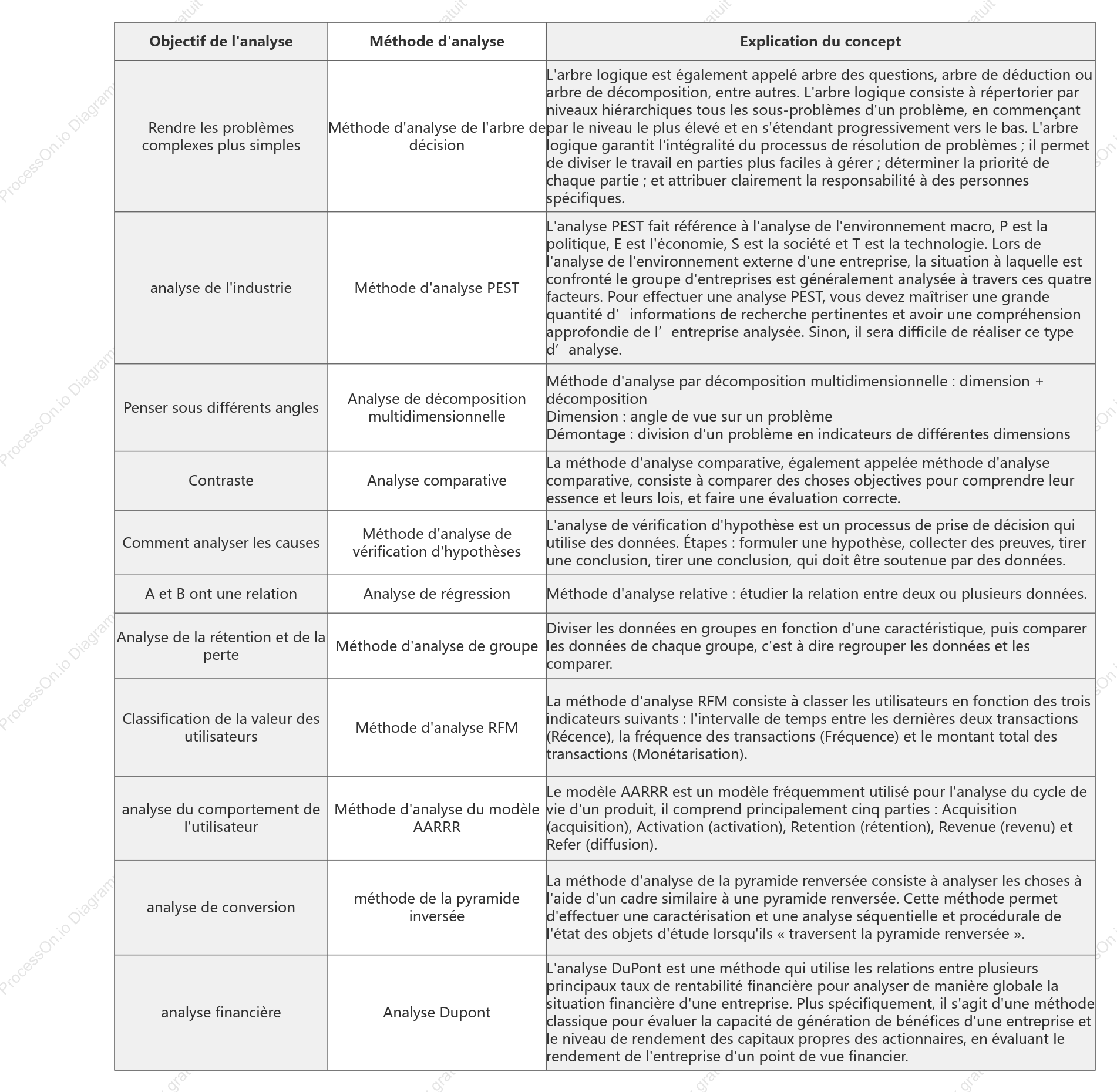 Méthodes d'analyse de données couramment utilisées
