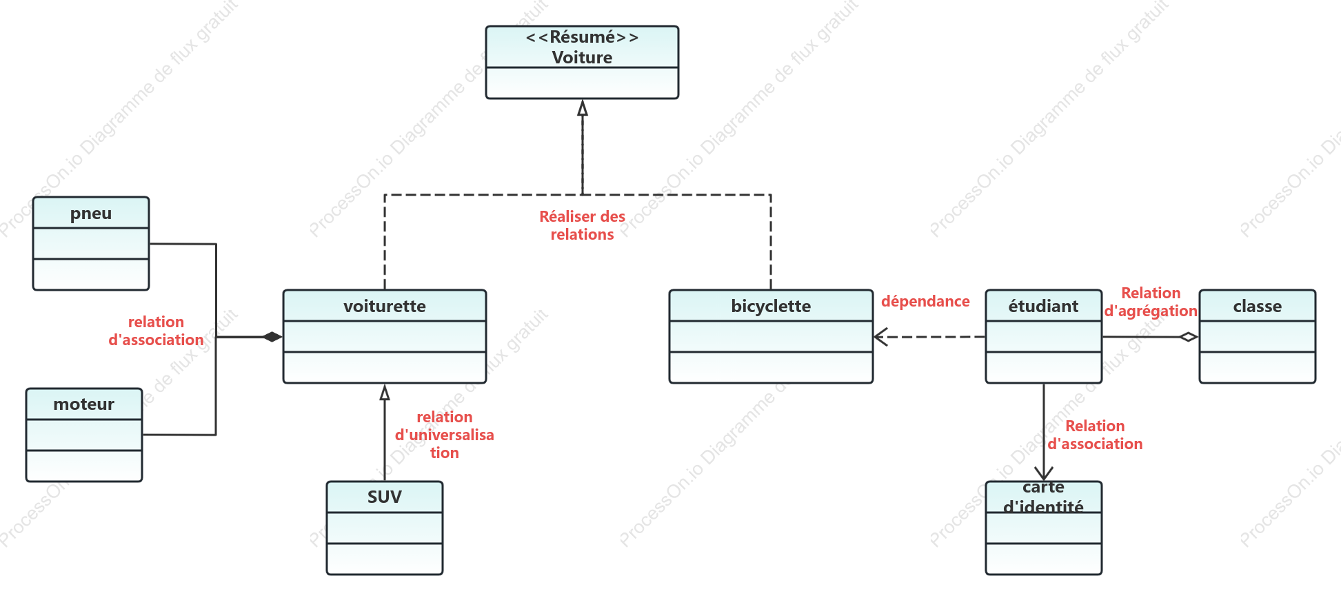 Diagramme de classes UML automobile