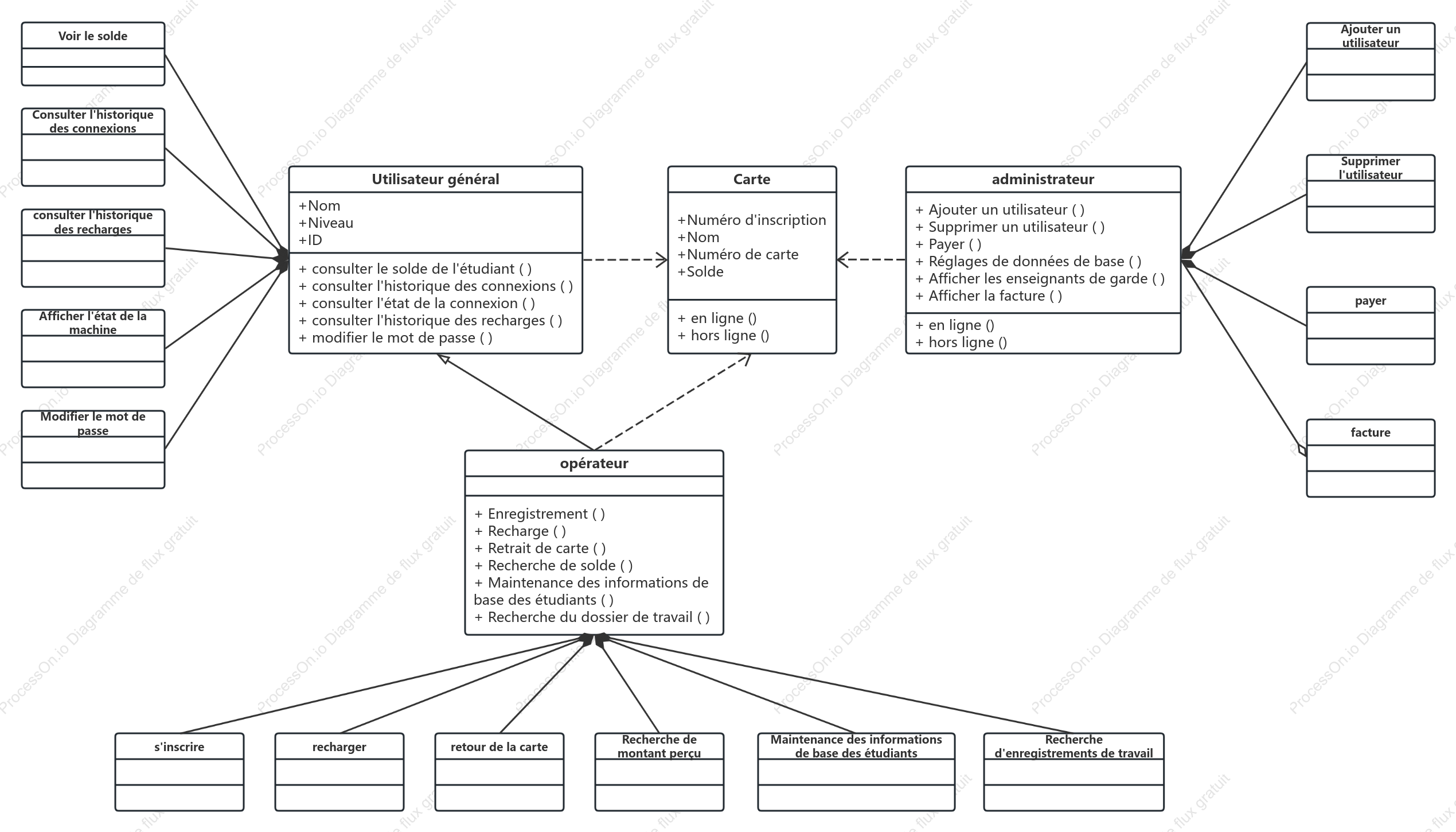 Diagramme de classe UML Internet pour étudiants