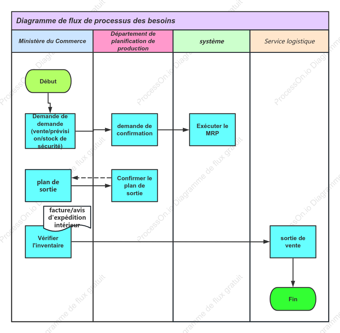 Diagramme de processus métier des exigences