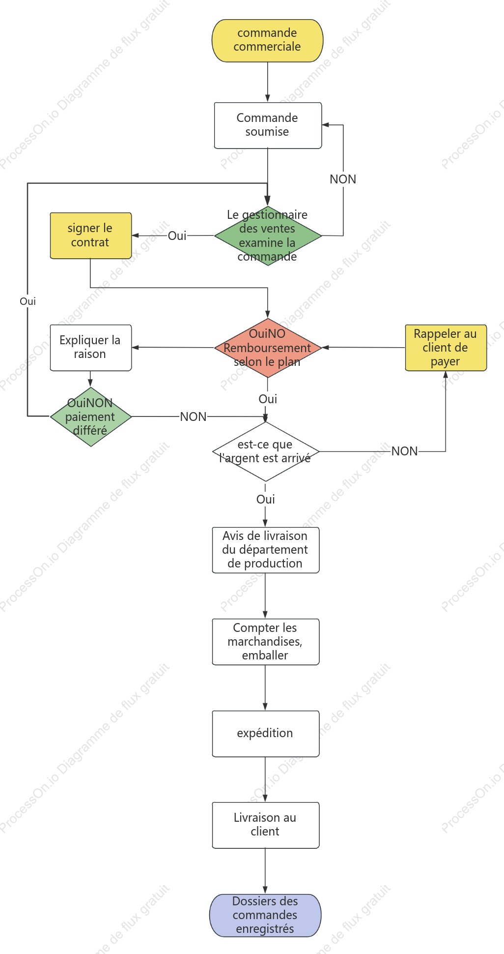 Diagramme du flux de travail de l'entreprise de vente