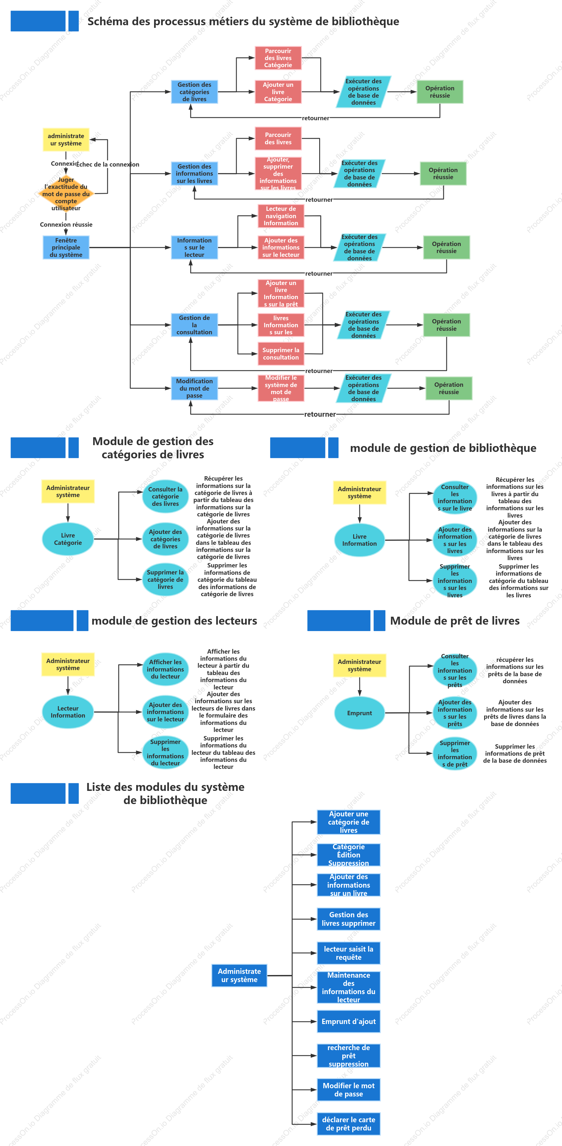 Organigramme commercial du système de bibliothèque