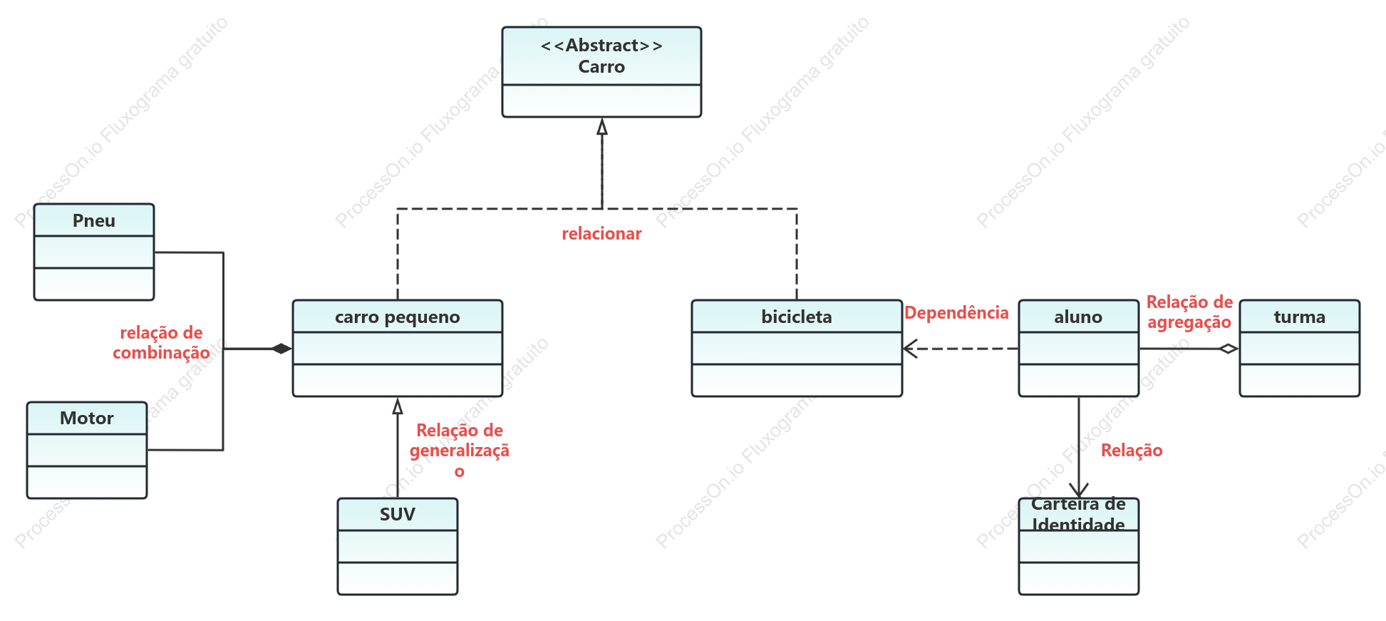 Diagrama de classes UML automotivo
