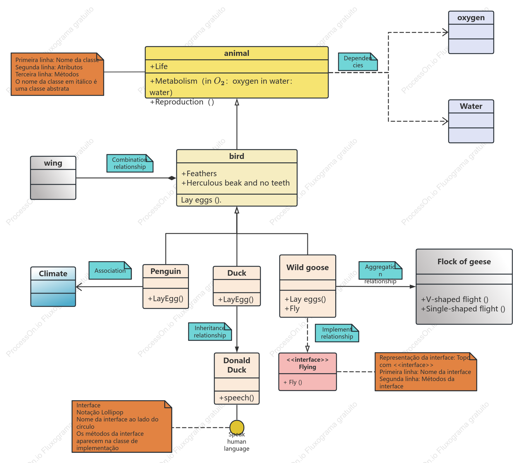 Diagrama de classes UML de animais