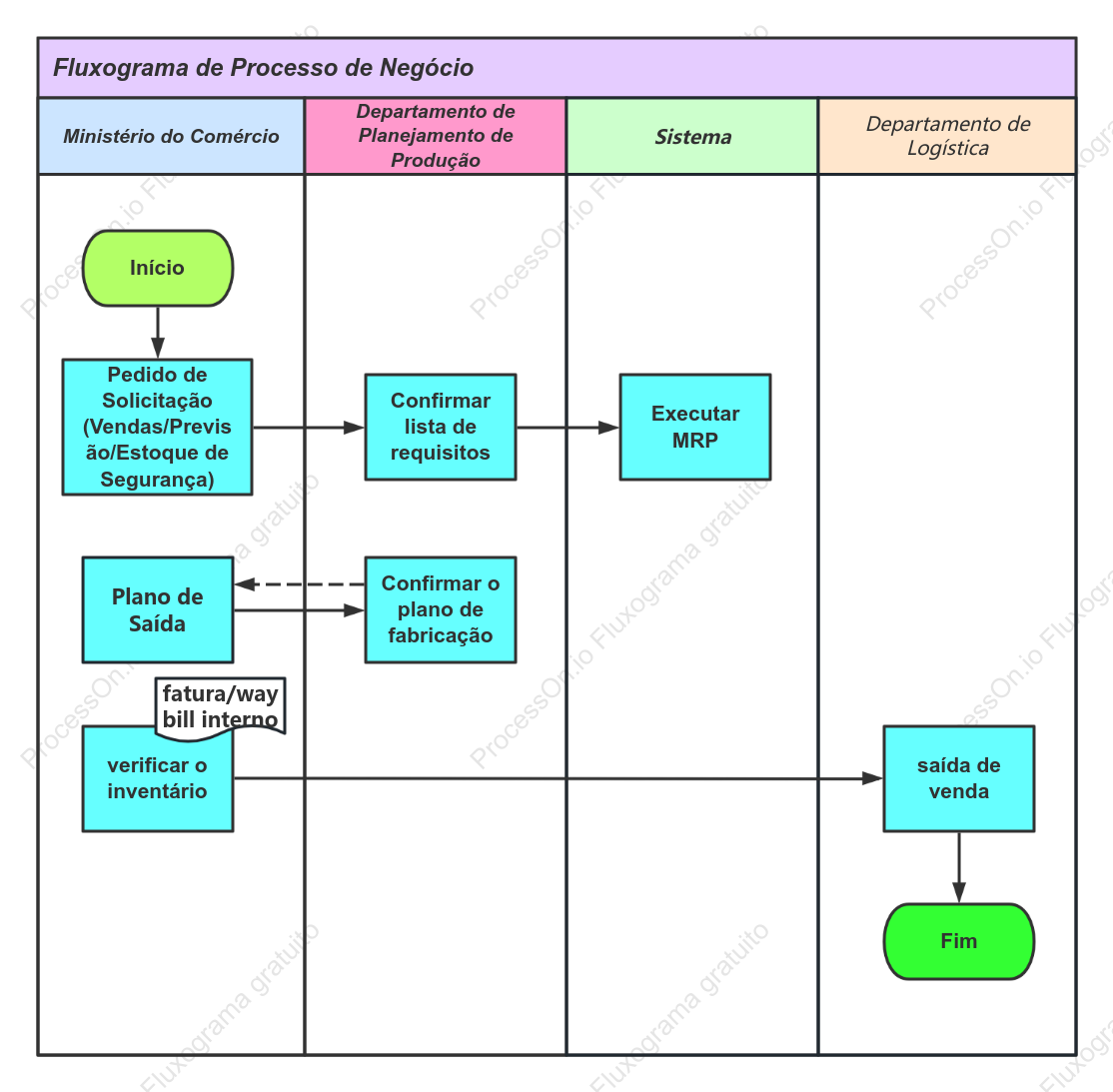 Diagrama do processo de negócios de requisitos