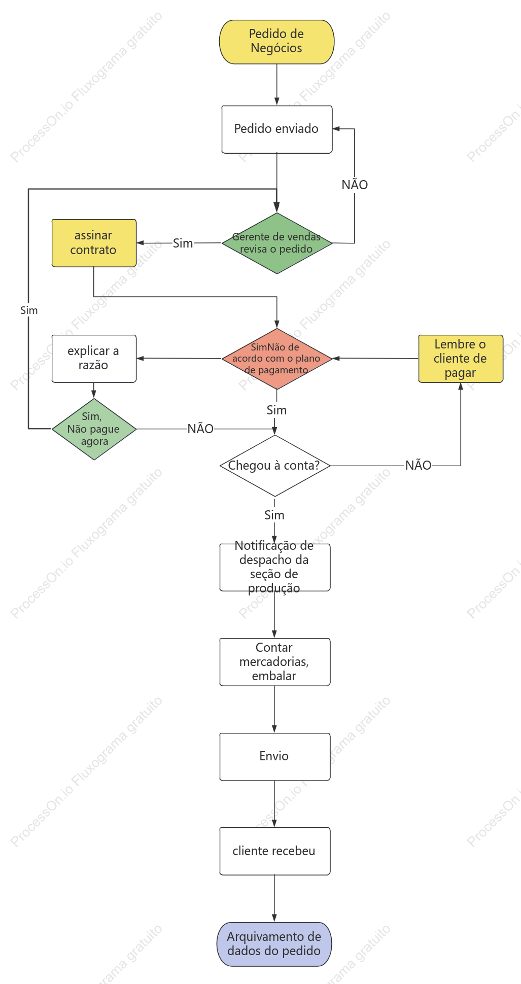 Gráfico de fluxo de trabalho de negócios de vendas
