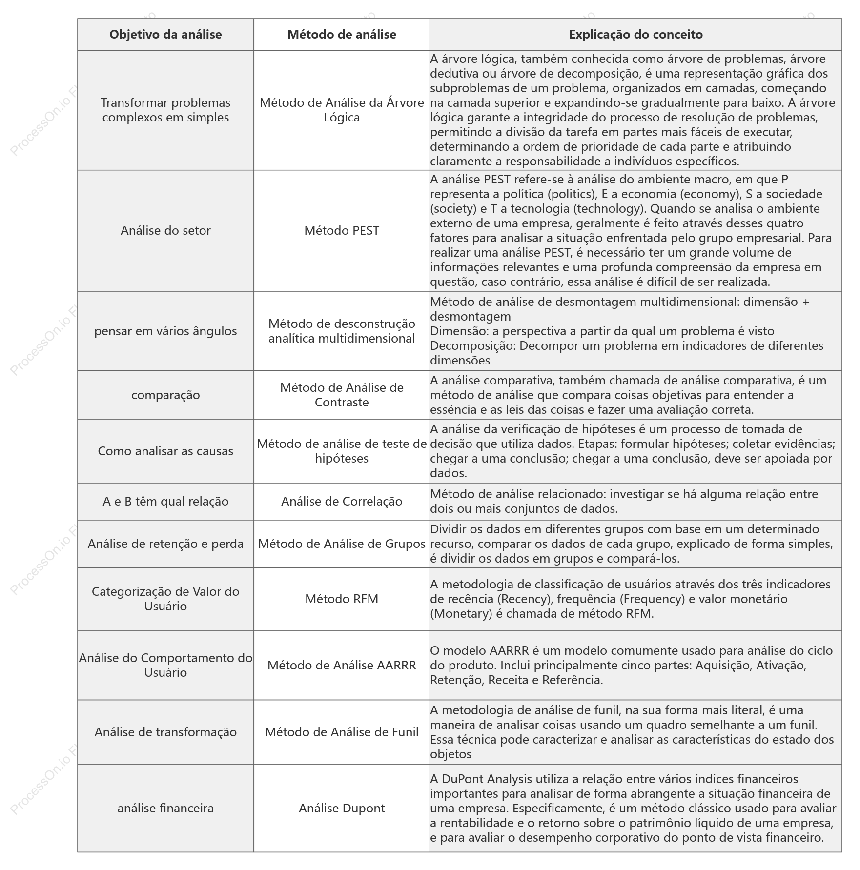 Métodos de análise de dados comumente usados