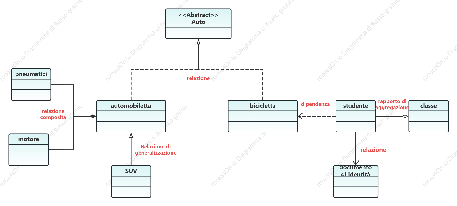 Diagramma classi UML automobilistiche