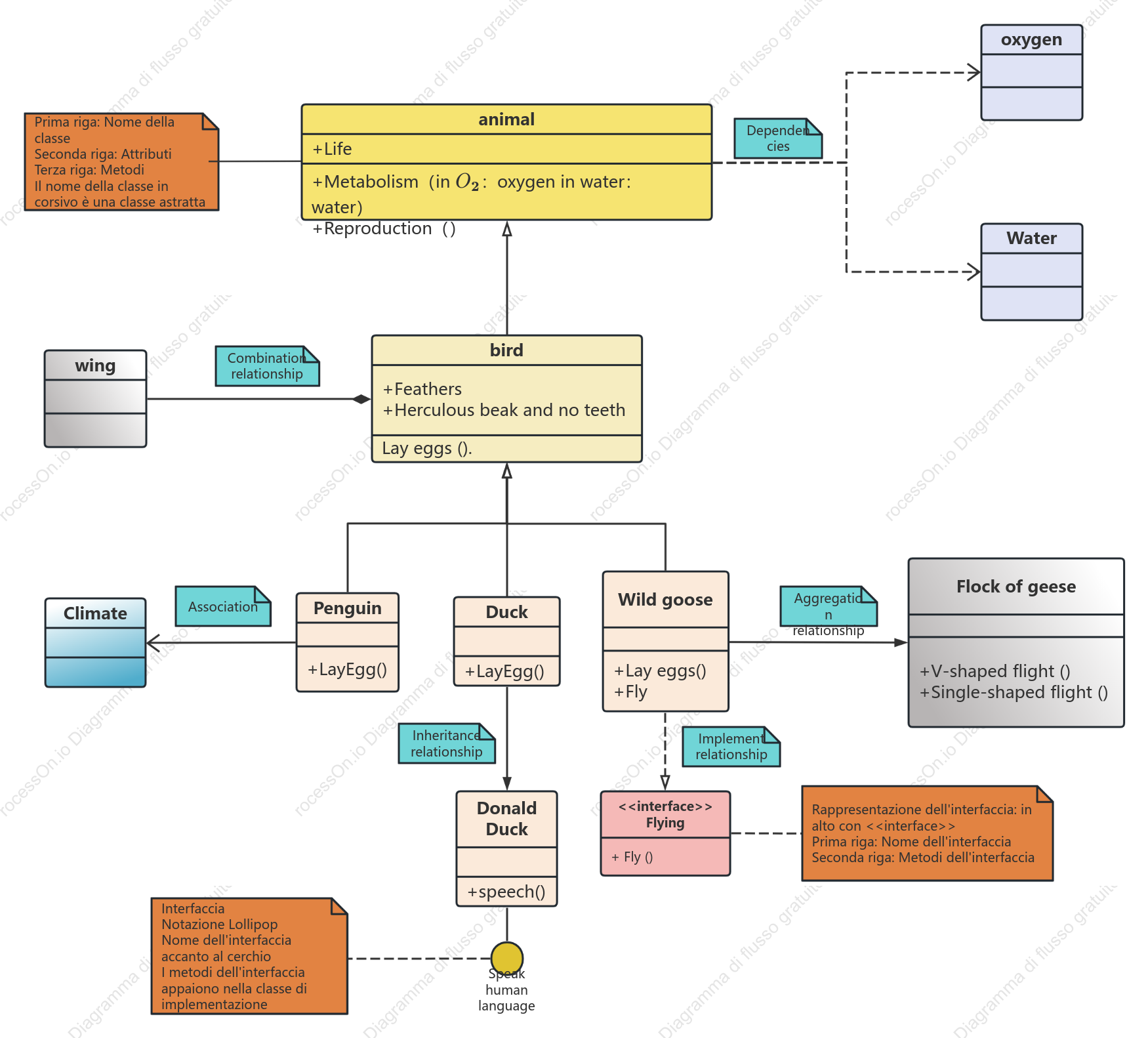 Diagramma classi UML animali