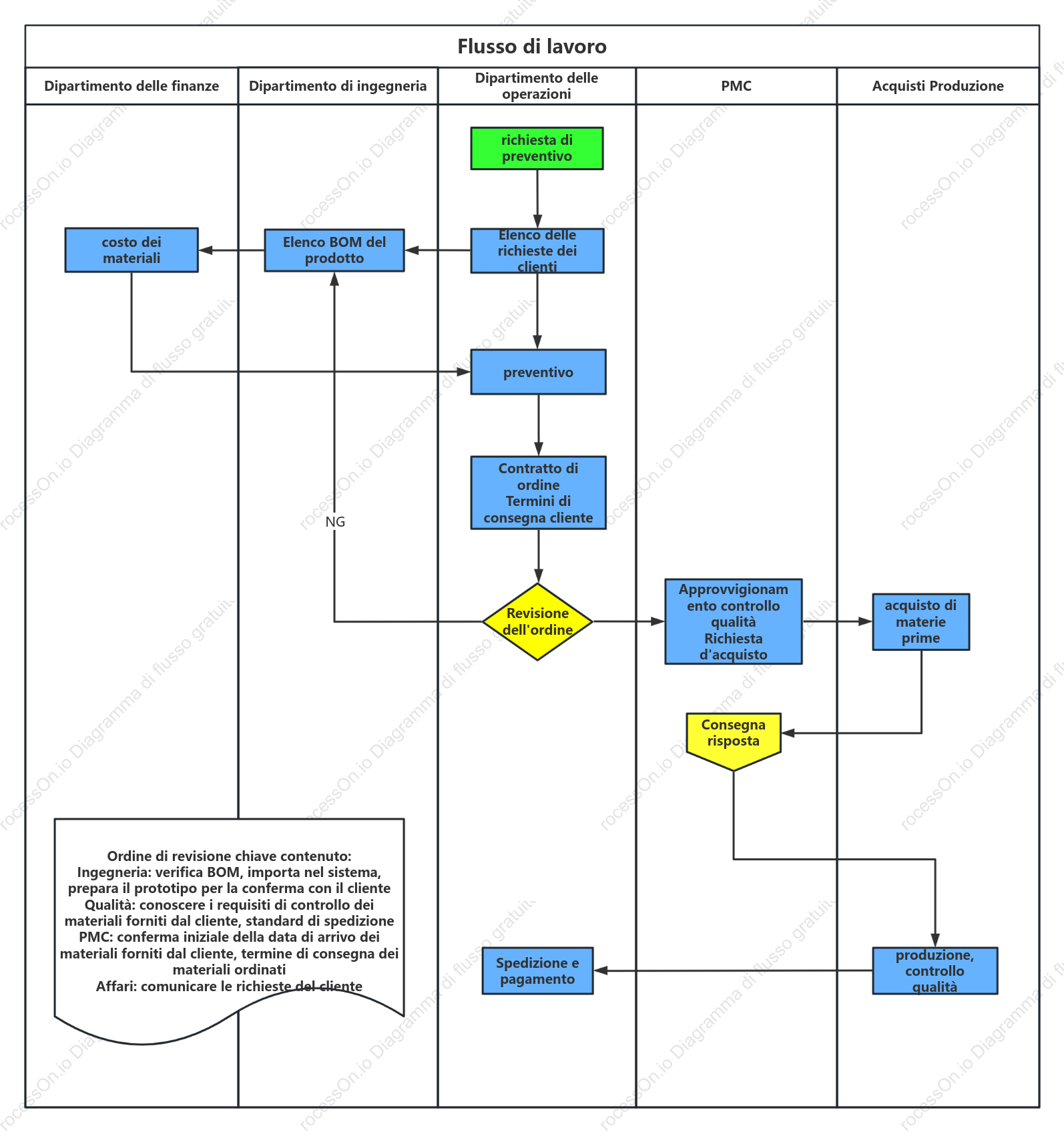 diagramma dei processi aziendali