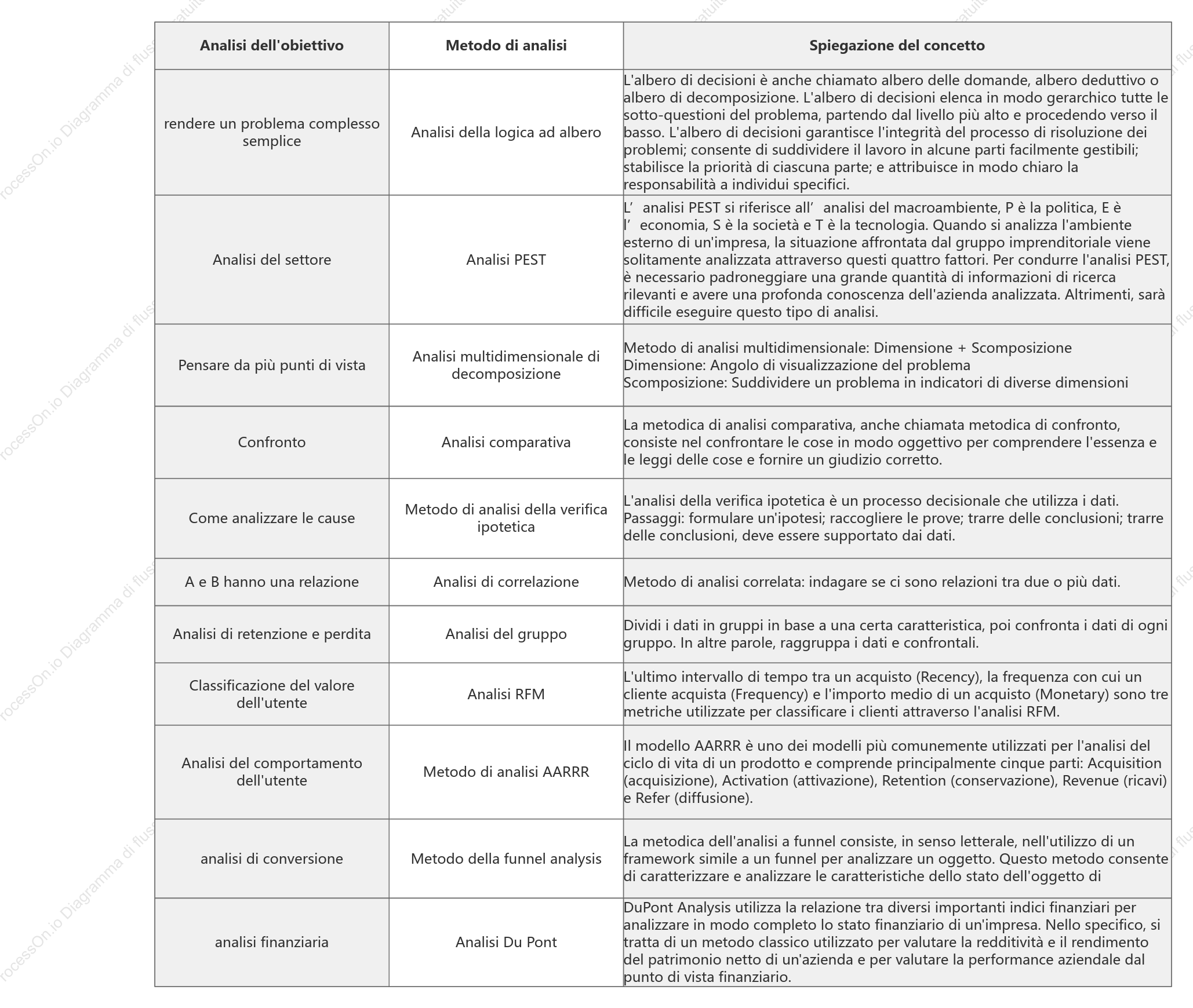 Metodi di analisi dei dati comunemente utilizzati