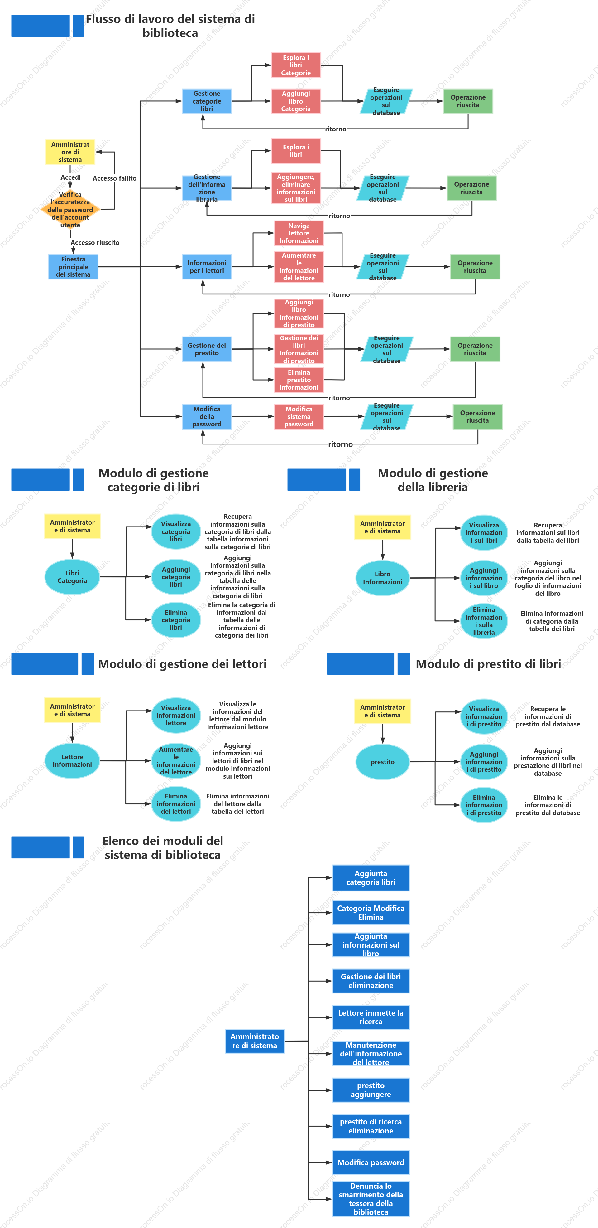 Diagramma di flusso aziendale del sistema bibliotecario