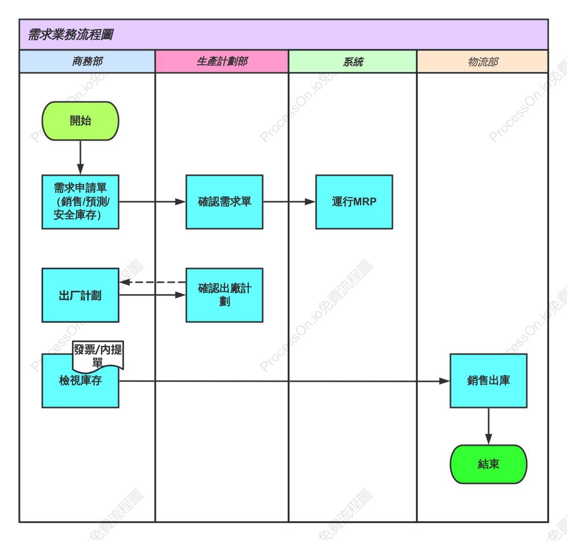 需求業務流程圖