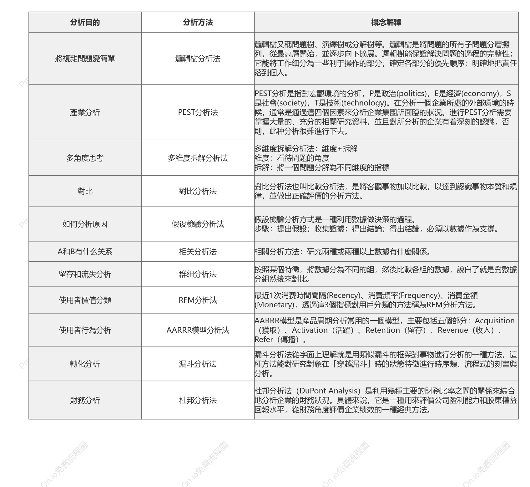 常用數據分析法