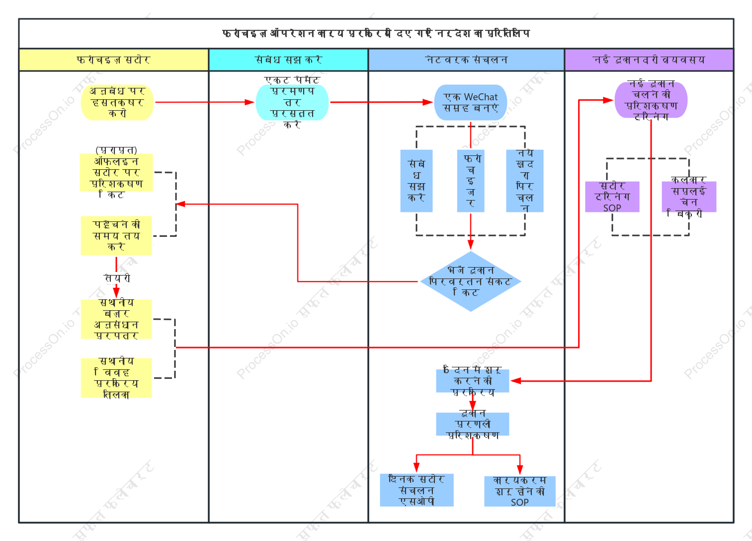 फ़्रैंचाइज़ ऑपरेशन वर्कफ़्लो स्विम लेन आरेख