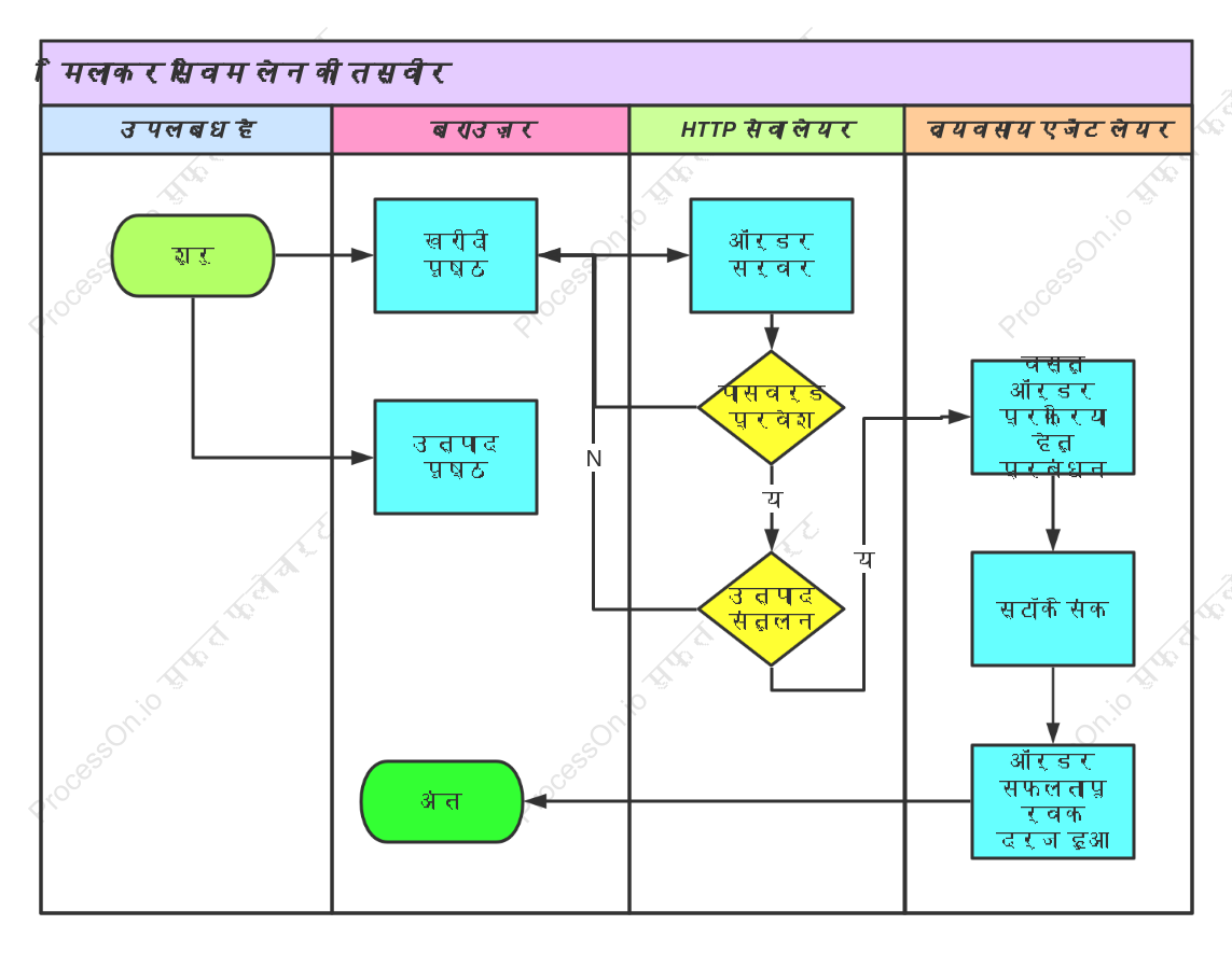 उत्पाद फ़्लैश बिक्री प्रणाली स्विम लेन चार्ट