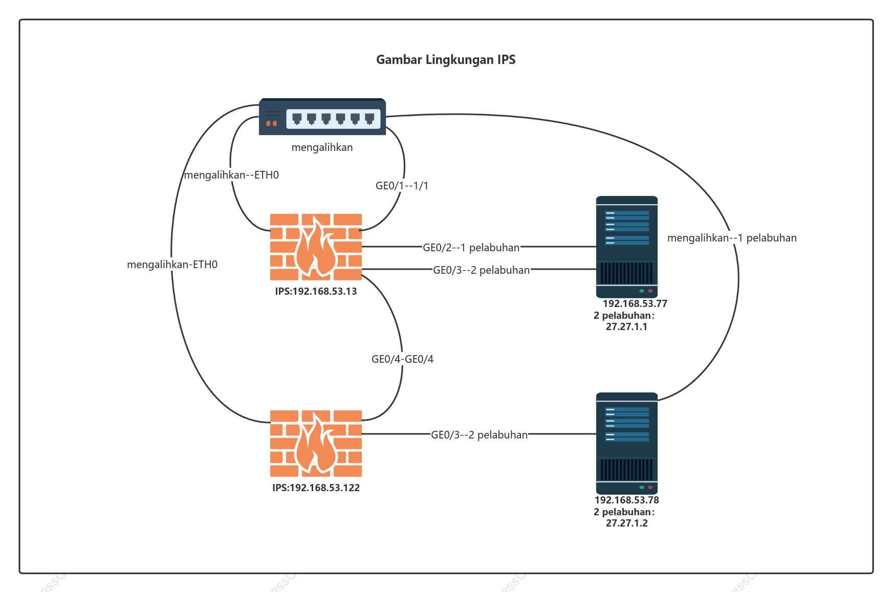 Diagram topologi struktur intranet IPS
