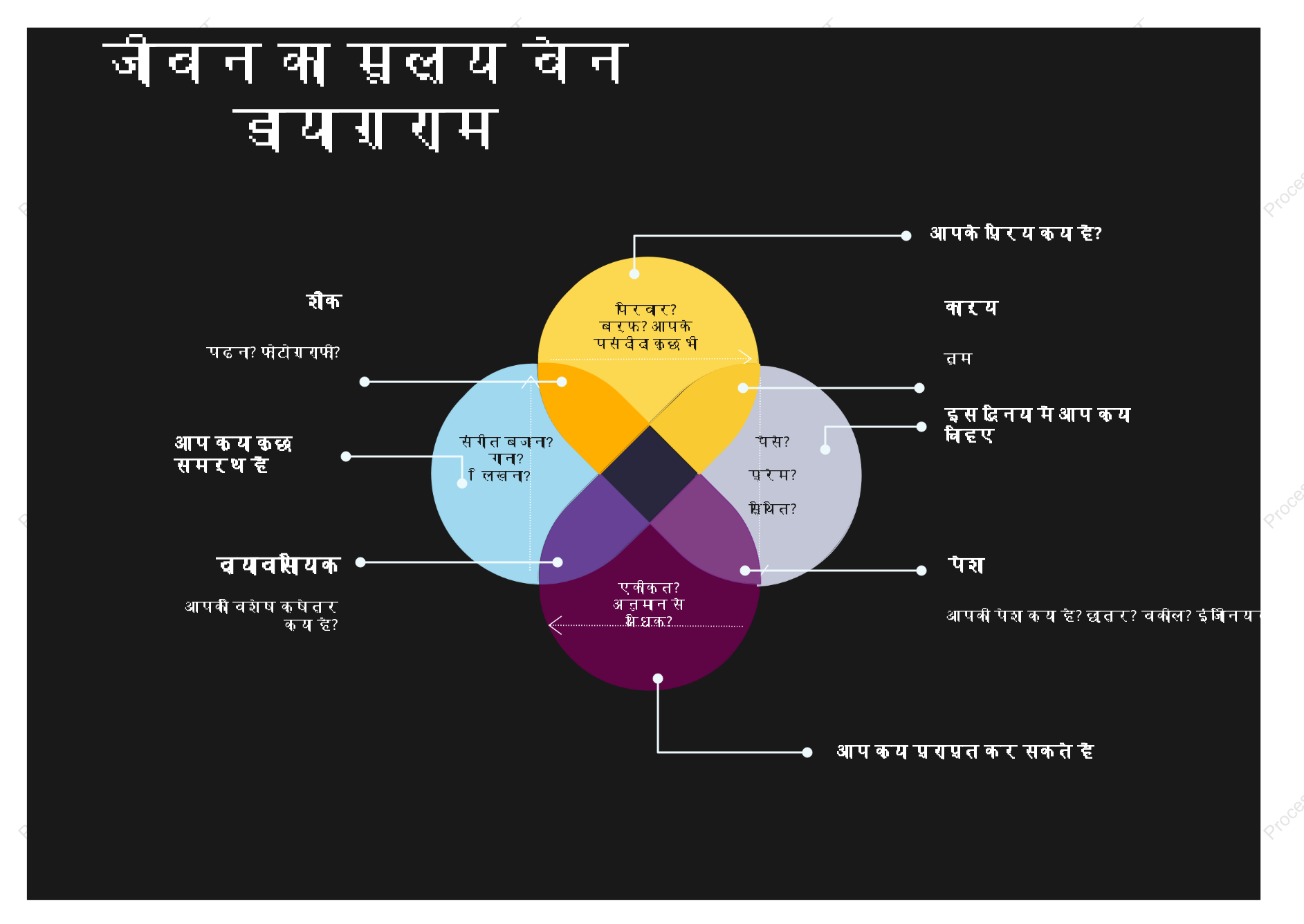 जीवन के अर्थ का वेन आरेख