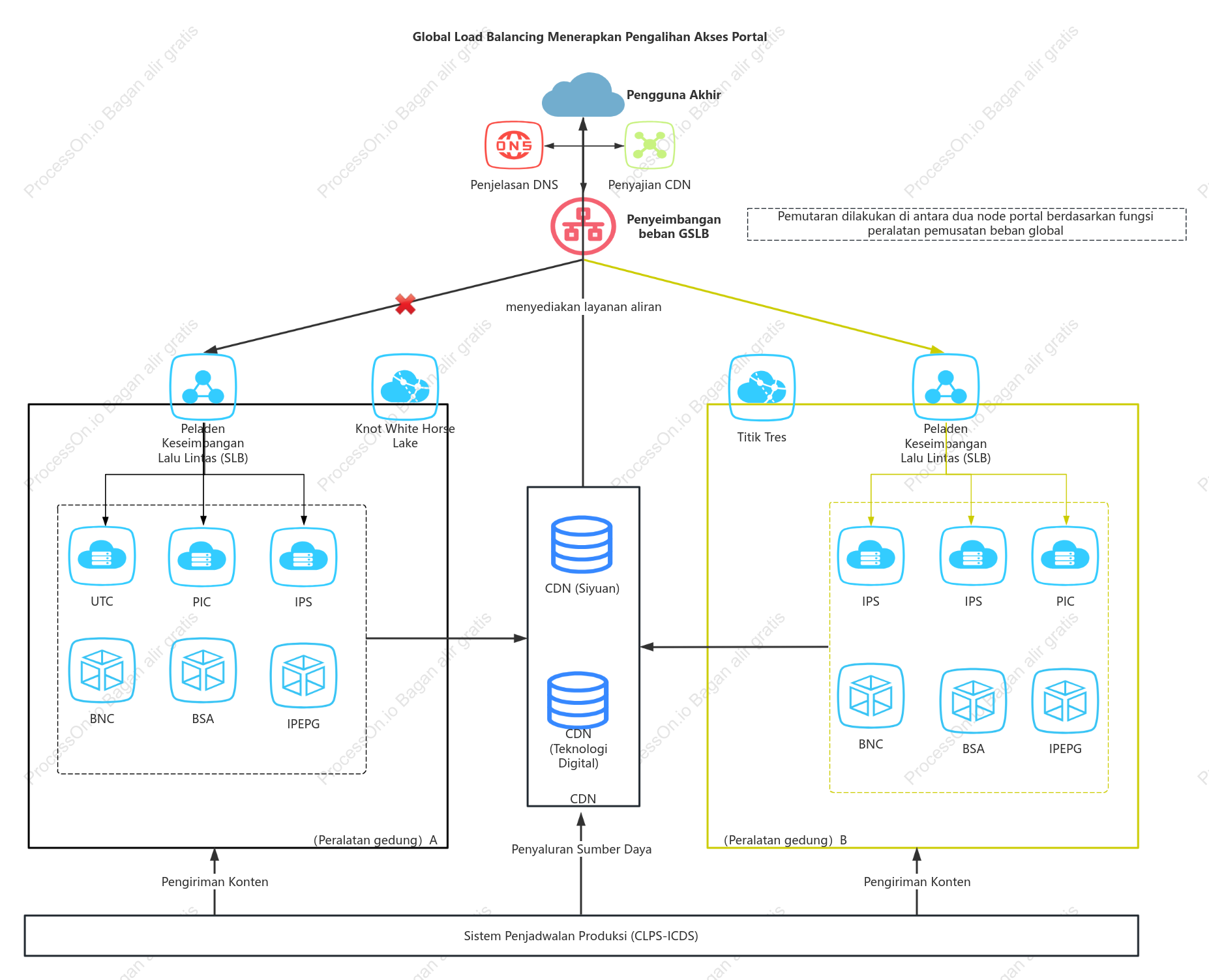 Diagram skema arsitektur penyeimbangan beban global