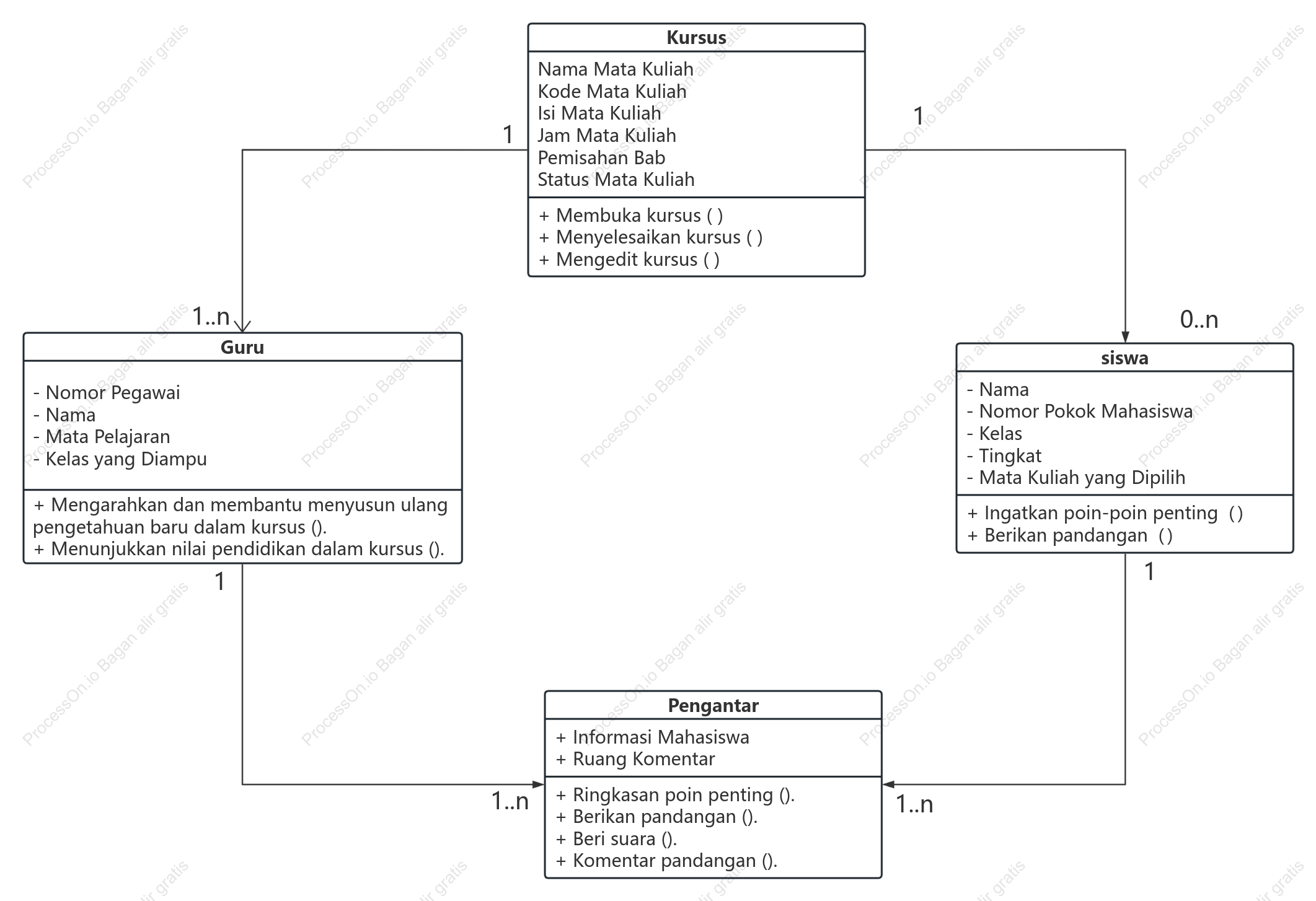 Diagram kelas UML objek pengajaran