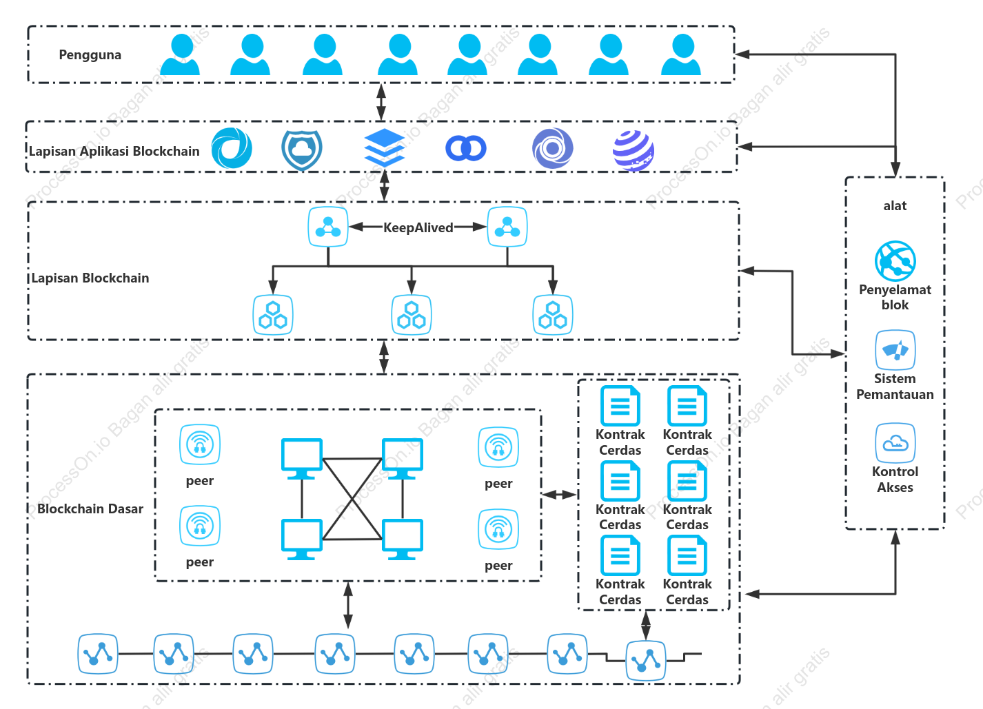 Diagram topologi logis Blockchain