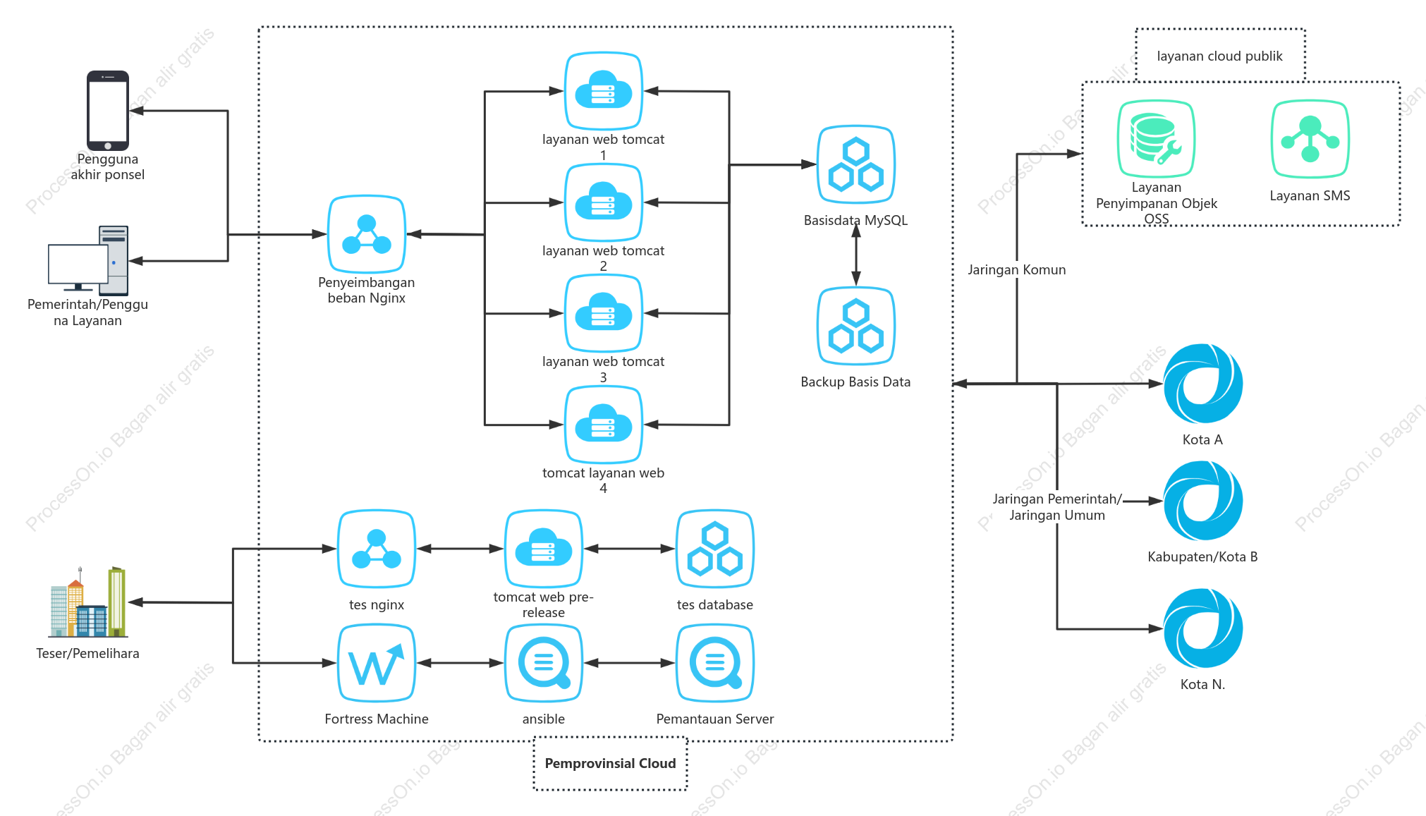 Diagram penerapan platform proyek pemerintah