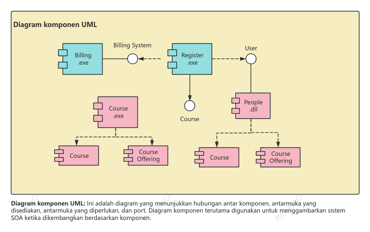 Pengembangan komponen-diagram komponen UML