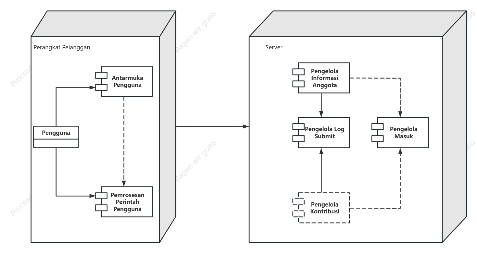 Diagram penerapan UML