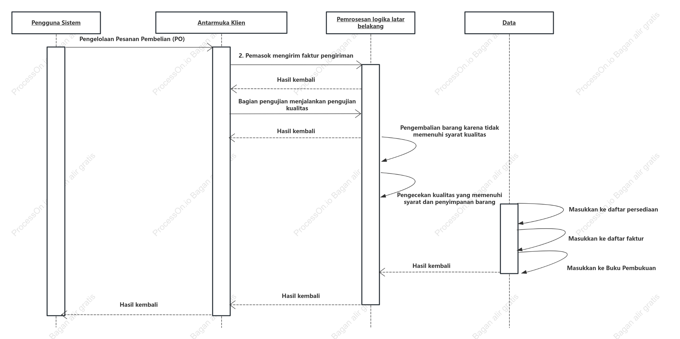 Diagram urutan pengelolaan resi pengadaan
