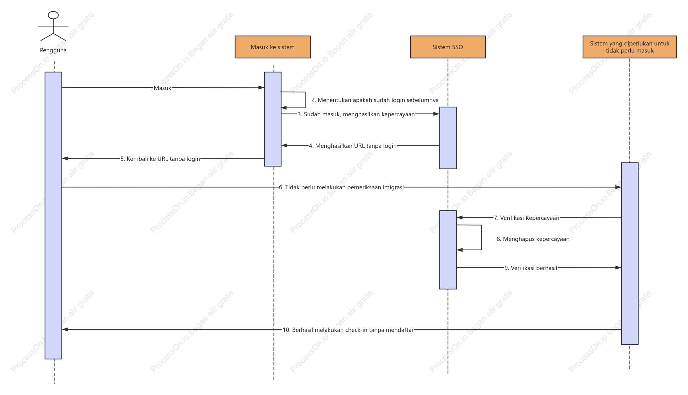 Diagram urutan sistem masuk tunggal